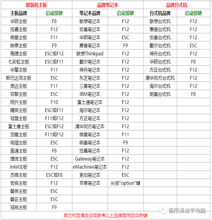 U盘启动快捷键对照表原图